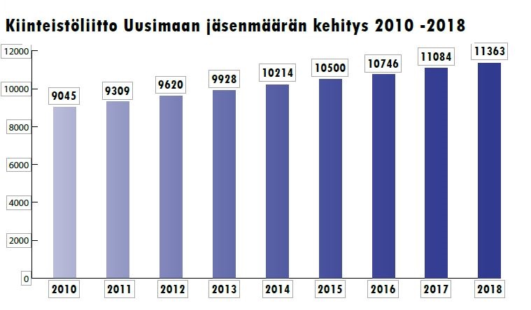 Kiinteistöliitto Uusimaan jäsenmäärän kehitys 2010-2018