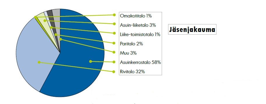 Kiinteistöliitto Uusimaan jäsenjakauma